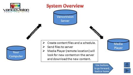 Your Computer Media Player VancoVision Server Content  Create content files and a schedule.  Send files to server  Media Player (remote location) will.