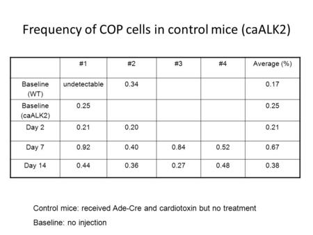 Frequency of COP cells in control mice (caALK2) #1#2#3#4Average (%) Baseline (WT) undetectable0.340.17 Baseline (caALK2) 0.25 Day 20.210.200.21 Day 70.920.400.840.520.67.