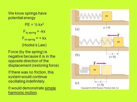 We know springs have potential energy PE = ½ kx 2 F by spring = -kx F on spring = + kx (Hooke’s Law) Force (by the spring) is negative because it is in.