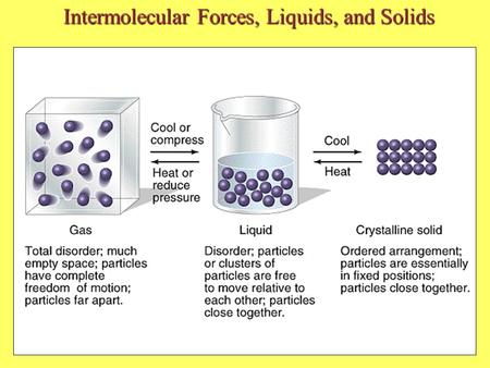 1 Intermolecular Forces, Liquids, and Solids. 2 Some Characteristic Properties of the States of Matter Gas: Assumes both the volume and shape of the container.