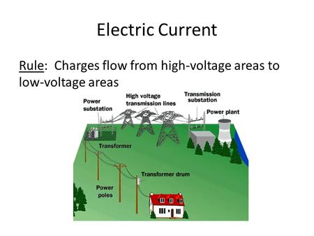 Electric Current Rule: Charges flow from high-voltage areas to low-voltage areas.