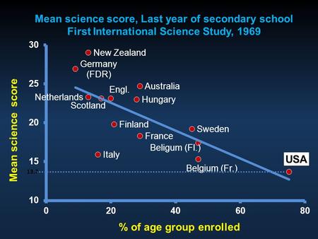 Mean science score, Last year of secondary school First International Science Study, 1969.