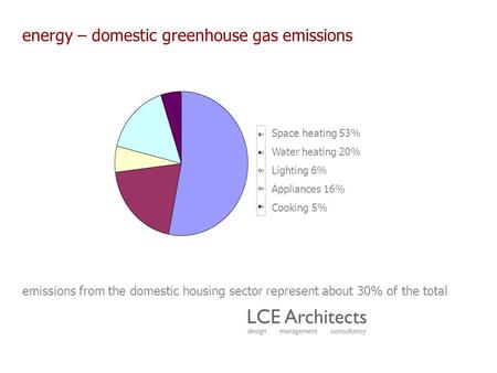 Energy – domestic greenhouse gas emissions emissions from the domestic housing sector represent about 30% of the total Space heating 53% Water heating.