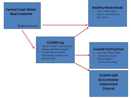 ` CCAMP.org “About CCAMP” wiki upgrade Replace old data navigator Include links to healthy watersheds, coastal confl., groundwater Central Coast Water.