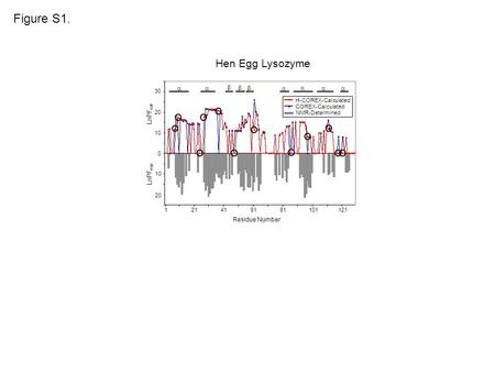 Figure S1. Hen Egg Lysozyme LnPF cal Residue Number 121416181101121         LnPF exp H-COREX-Calculated COREX-Calculated NMR-Determined 0 10 20.