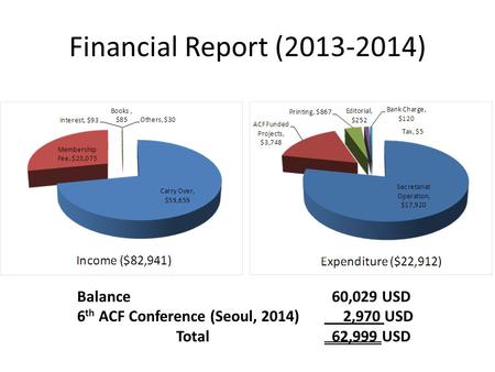 Financial Report (2013-2014) Balance 60,029 USD 6 th ACF Conference (Seoul, 2014) 2,970 USD Total 62,999 USD.