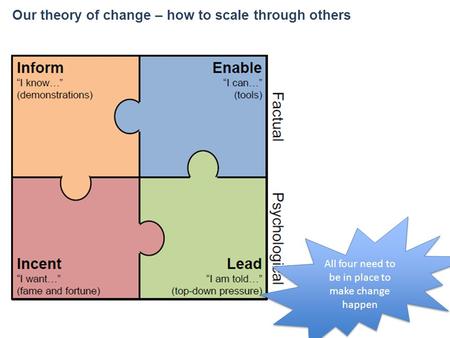 Our theory of change – how to scale through others All four need to be in place to make change happen.