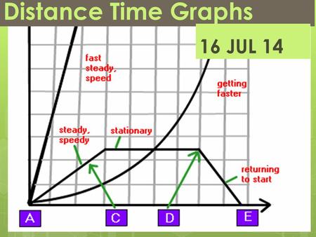 Distance Time Graphs 16 JUL 14. Starter: 76 77 28 JAN 14 Time -Distance Graphs Write in and Calculate The graph shows the movement of a car over time.