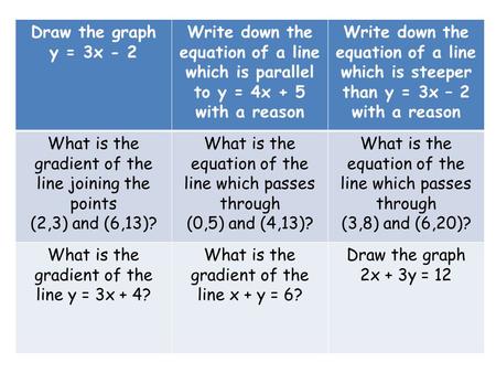 Draw the graph y = 3x - 2 Write down the equation of a line which is parallel to y = 4x + 5 with a reason Write down the equation of a line which is steeper.