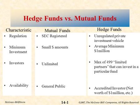 ©2007, The McGraw-Hill Companies, All Rights Reserved 14-1 McGraw-Hill/Irwin Hedge Funds vs. Mutual Funds Regulation Minimum Investment Investors Availability.