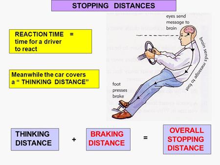 STOPPING DISTANCES REACTION TIME = time for a driver to react Meanwhile the car covers a “ THINKING DISTANCE” OVERALL STOPPING DISTANCE = THINKING DISTANCE.