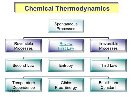 Chemical Thermodynamics Spontaneous Processes Reversible Processes Review First Law Second LawEntropy Temperature Dependence Gibbs Free Energy Equilibrium.