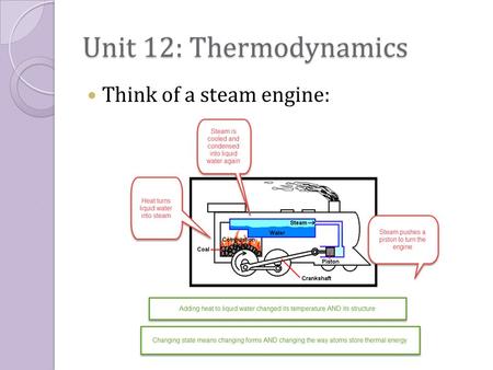 Unit 12: Thermodynamics Think of a steam engine:.