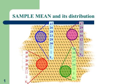 1 SAMPLE MEAN and its distribution. 2 CENTRAL LIMIT THEOREM: If sufficiently large sample is taken from population with any distribution with mean  and.