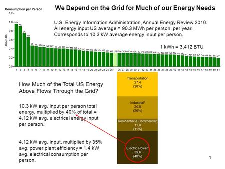 1 U.S. Energy Information Administration, Annual Energy Review 2010. All energy input US average = 90.3 MWh per person, per year. Corresponds to 10.3 kW.