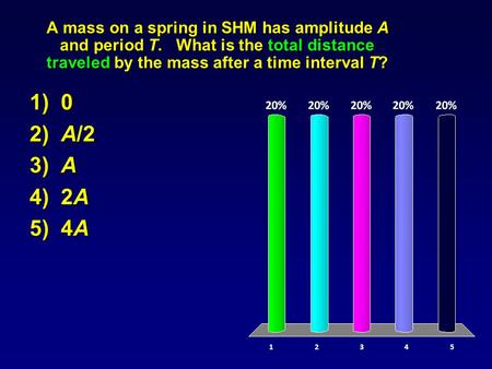 A mass on a spring in SHM has amplitude A and period T. What is the total distance traveled by the mass after a time interval T? 1) 0 2) A/2 3) A 4) 2A.