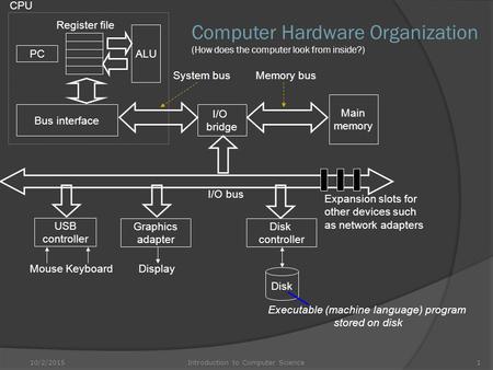 CPU Computer Hardware Organization (How does the computer look from inside?) Register file ALU PC System bus Memory bus Main memory Bus interface I/O bridge.