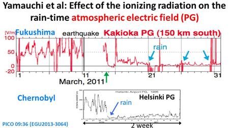 Yamauchi et al: Effect of the ionizing radiation on the rain-time atmospheric electric field (PG) 2 week rain Chernobyl PICO 09:36 (EGU2013-3064) Fukushima.