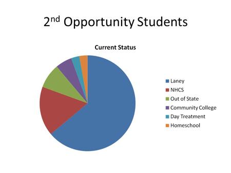 2 nd Opportunity Students. Attendance Comparison 17% increase in attendance 22% increase in attendance.
