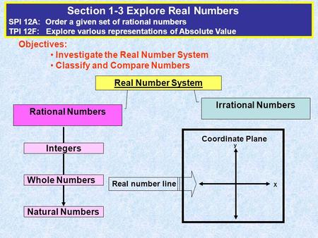 Section 1-3 Explore Real Numbers SPI 12A: Order a given set of rational numbers TPI 12F: Explore various representations of Absolute Value Objectives:
