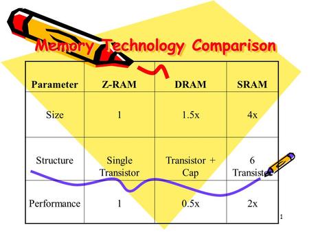 1 Memory Technology Comparison ParameterZ-RAMDRAMSRAM Size11.5x4x StructureSingle Transistor Transistor + Cap 6 Transistor Performance10.5x2x.