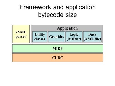 Framework and application bytecode size CLDC MIDP kXML parser Utility classes Graphics Logic (MIDlet) Application Data (XML file)