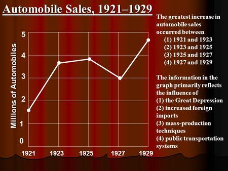 Automobile Sales, 1921– Millions of Automobiles 3 2 1