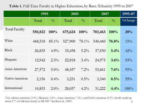 Table 1. Full-Time Faculty in Higher Education, by Race/Ethnicity 1995 to 2007 1995200520071995-07 Total%Total%Total%Change Total Faculty 550,822100%675,624100%703,463100%28%
