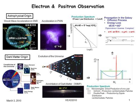 March 3, 2010 HEAD2010 1 Electron & Positron Observation Evolution of the Universe Dark Matter Origin ( ⅰ ) Monoenergetic: Direct Production of e+e- pair.
