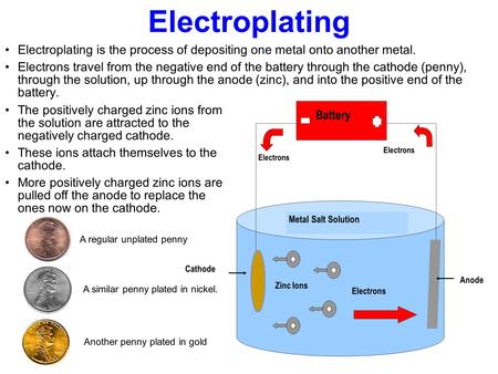 Electroplating Electroplating is the process of depositing one metal onto another metal. Electrons travel from the negative end of the battery through.