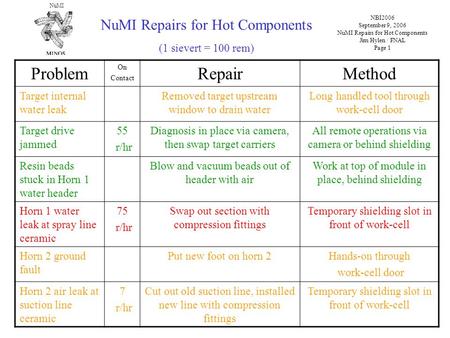 NuMI NBI2006 September 9, 2006 NuMI Repairs for Hot Components Jim Hylen / FNAL Page 1 NuMI Repairs for Hot Components (1 sievert = 100 rem) Problem On.