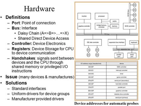 Hardware Definitions –Port: Point of connection –Bus: Interface Daisy Chain (A=>B=>…=>X) Shared Direct Device Access –Controller: Device Electronics –Registers: