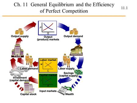 11.1 Ch. 11 General Equilibrium and the Efficiency of Perfect Competition.