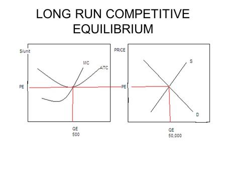 LONG RUN COMPETITIVE EQUILIBRIUM. One Price Monopoly Versus Perfect Competition.