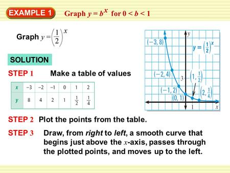 Graph y = b    for 0 < b < 1