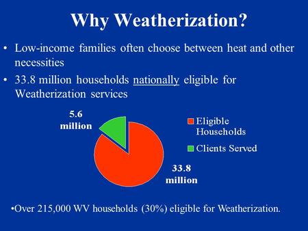 Why Weatherization? Low-income families often choose between heat and other necessities 33.8 million households nationally eligible for Weatherization.
