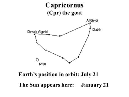 Capricornus (Cpr) the goat Earth’s position in orbit: July 21 The Sun appears here: January 21.