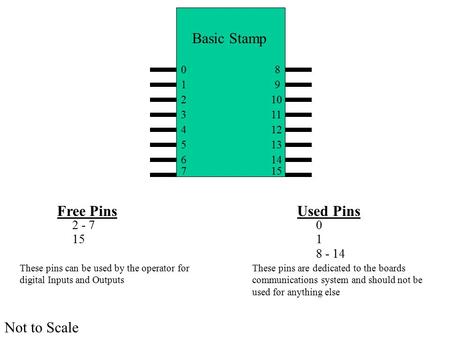 0 3 2 1 4 5 6 7 8 9 10 12 11 15 14 13 Basic Stamp Free Pins 2 - 7 15 These pins can be used by the operator for digital Inputs and Outputs Used Pins 0.