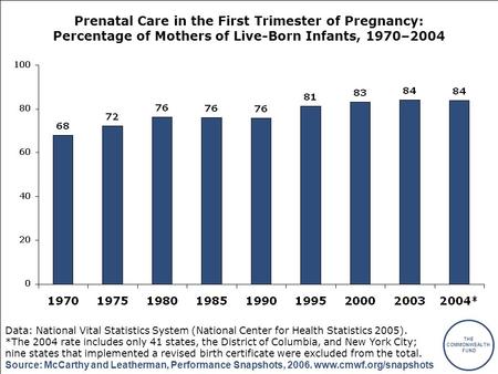 THE COMMONWEALTH FUND Source: McCarthy and Leatherman, Performance Snapshots, 2006. www.cmwf.org/snapshots Prenatal Care in the First Trimester of Pregnancy: