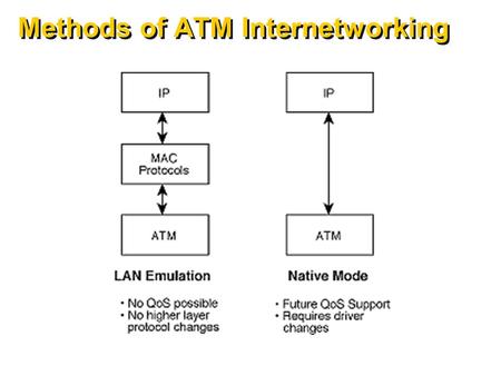 Methods of ATM Internetworking. What is LAN Emulation? Lan Emulation provides for: – all existing LAN applications to run over ATM – the use of ATM as.