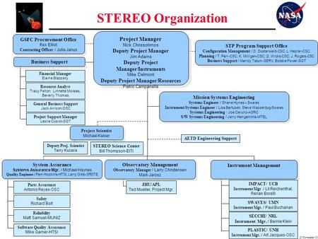STEREO Organization Project Manager Nick Chrissotimos Deputy Project Manager Jim Adams Deputy Project Manager/Instruments Mike Delmont Deputy Project Manager/Resources.