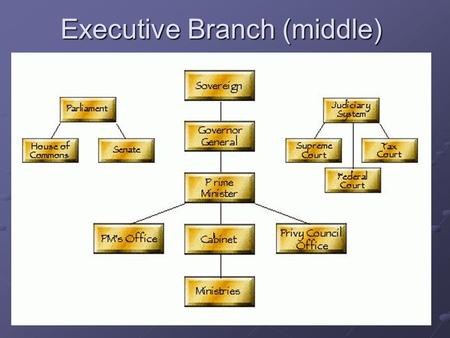 Executive Branch (middle). Components of Executive Branch  Governor General  Prime Minister  Cabinet  The Bureaucracy.