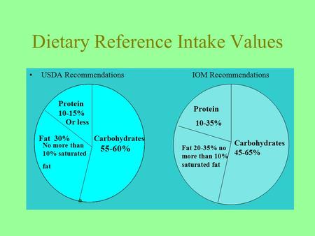 Dietary Reference Intake Values USDA Recommendations IOM Recommendations Fat 30% Carbohydrates 55-60% Protein 10-15% No more than 10% saturated fat Or.