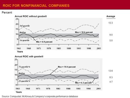 ROIC DISTRIBUTION FOR NONFINANCIAL COMPANIES