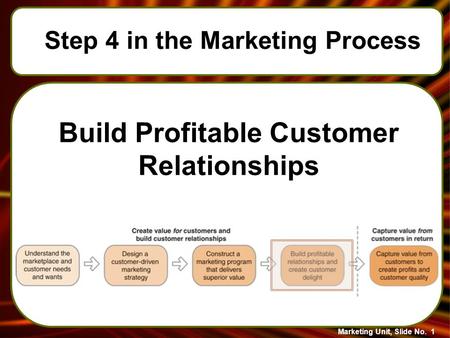 Marketing Unit, Slide No. 1 Build Profitable Customer Relationships Step 4 in the Marketing Process.
