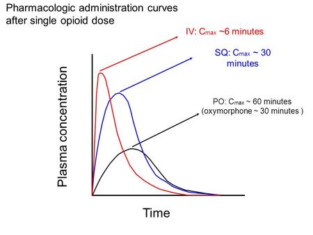 Plasma concentration Time PO: C max ~ 60 minutes (oxymorphone ~ 30 minutes ) SQ: C max ~ 30 minutes IV: C max ~6 minutes Pharmacologic administration curves.