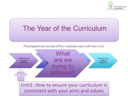 Unit1: How to ensure your curriculum is consistent with your aims and values The Year of the Curriculum What are we trying to achieve? How shall we organise.