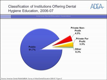 American Dental Education Association Classification of Institutions Offering Dental Hygiene Education, 2006-07 Source: American Dental Association, Survey.