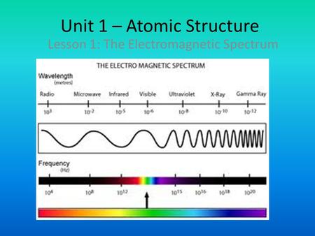 Unit 1 – Atomic Structure Lesson 1: The Electromagnetic Spectrum.