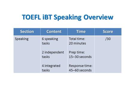 TOEFL iBT Speaking Overview SectionContentTimeScore Speaking6 speaking tasks 2 independent tasks 4 integrated tasks Total time: 20 minutes Prep time: 15─30.